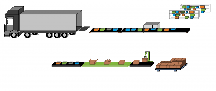 Synoptische Darstellung der Logistik